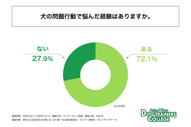 都内23区に住む犬の飼い主の7割以上が、犬の問題行動で悩んだ経験がある！―アニマルプラザが最新調査を実施―