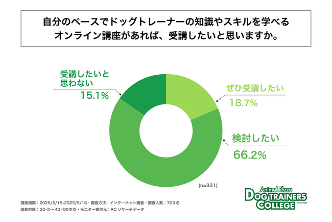 ドッグトレーナーに興味のある20代～40代の男女の8割以上が、自分のペースでドッグトレーナーの知識やスキルを学べるオンライン講座があれば、受講を検討したいと思っている―アニマルプラザが最新調査を実施―