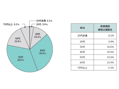 投資信託の利用動向に関するお知らせ