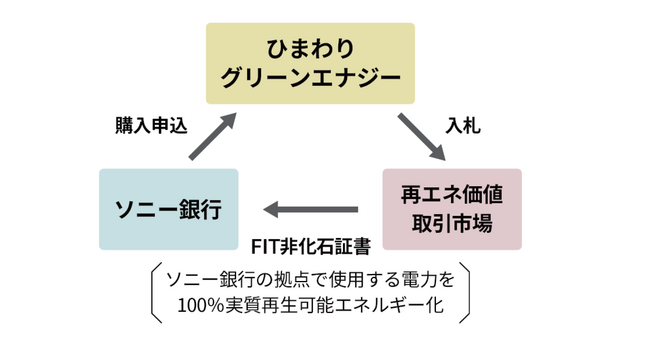ひまわりグリーンエナジー株式会社から非化石証書購入のお知らせ