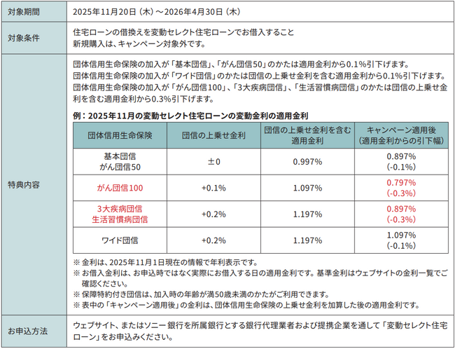 プレスリリース「ソニーフィナンシャルグループ株式会社上場記念　住宅ローン借換えキャンペーン実施のお知らせ」のイメージ画像