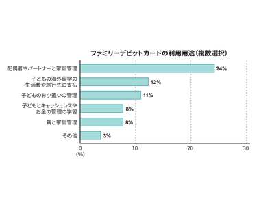ファミリー向け新サービスと家計管理に関する調査結果のお知らせ