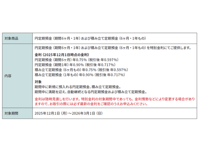 「円定期特別金利」実施のお知らせ