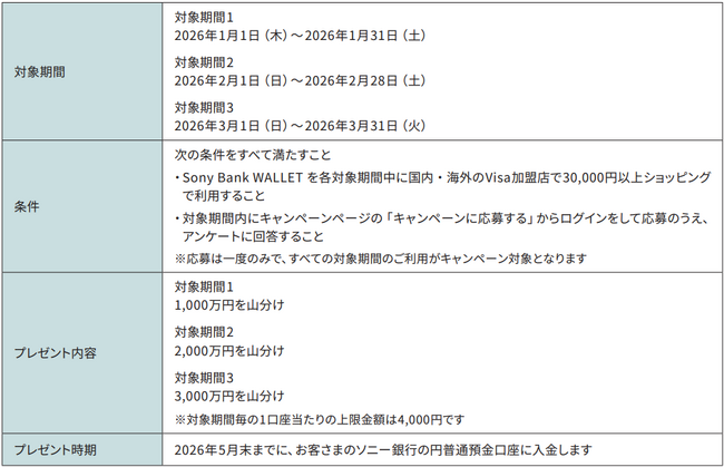 「Sony Bank WALLET 10周年記念キャンペーン」実施のお知らせ総額6,000万円山分け！＆抽選で10万円プレゼント