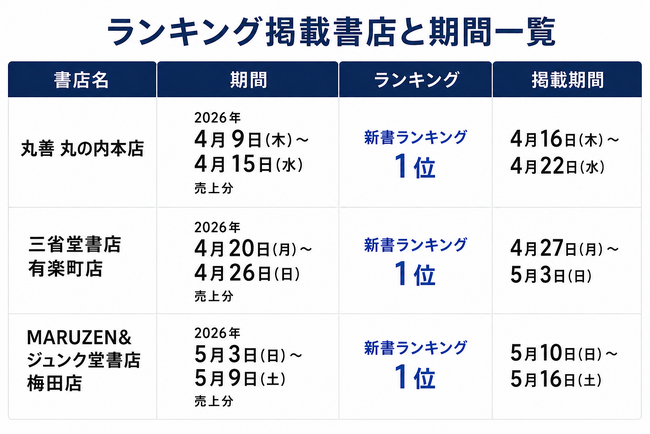 GFS校長 市川雄一郎の新刊、丸善・三省堂・ジュンク堂で新書ランキング1位を獲得