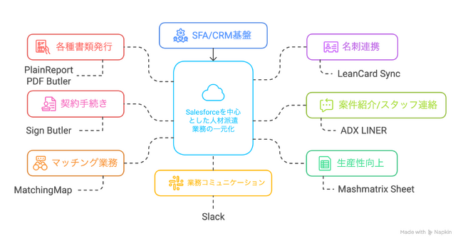 人材派遣業に特化！EARLYWELLがSalesforceで「人材管理・業務最適化ソリューション」を提供開始