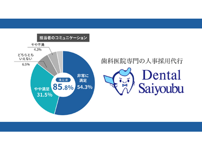 【HPリニューアル&満足度調査公開】医科・歯科・介護業界での採用成功率92％！人事採用代行を行う株式会社サイヨウブ、新たに保育・美容業界でのサービス提供スタート