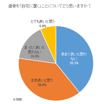 遺骨を自宅へ安置することについてのアンケート調査