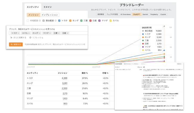 Ahrefs ブランドレーダーで LLMO 時代の生成 AI 可視化を実現！ChatGPT・Gemini・AI Overviews での言及数を瞬時に分析可能