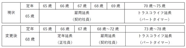 トラスコ中山「定年年齢等の引き上げ」実施！