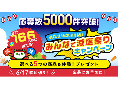 【キャンペーン 中間報告】開始2週間で応募総数が5,000件突破！「みんなで減塩祭り」前回超の大反響