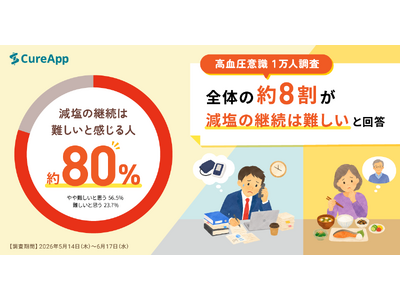 【高血圧意識 1万人調査】全体の約8割が「減塩の継続は難しい」と回答　自分だけでなく家族の血圧を気にかけ...