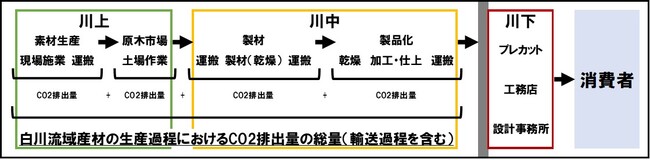木材製品のCO2排出量をサプライチェーンで可視化する！岐阜県「白川LSC」が取り組む、木材の環境性能に対して責任ある行動。
