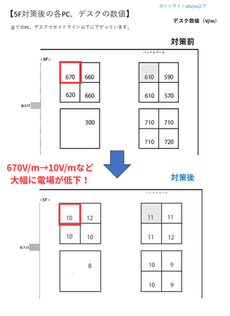 【電磁波(電場)が670V/m → 10V/m に激減】9月病/秋の疲労社員の健康を守る電磁波対策で生産性も向上