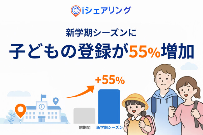 新学期シーズンに子どもの登録が55％増加、家族の見守りアプリ「iシェアリング」の利用が拡大