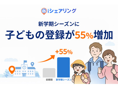 �V�w���V�[�Y���Ɏq�ǂ��̓o�^��55�������A�Ƒ��̌����A�v���ui�V�F�A�����O�v�̗��p���g��