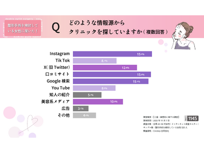 【二重整形検討者の55.4％が“韓国整形を意識”】写真写り・メイク負担がきっかけに・・！？最新調査を公開