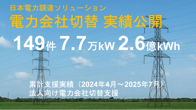 【不動産業界と小売業界に強い】電力契約見直しの実績が149件、7.7万kW、2.6億kWhを突破　ー夏場で高まる電気代意識、切替は今冬・来春に向けてー