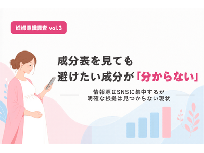 化粧品の成分表を見ても、妊娠中に避けるべき成分を妊婦が判断するのは困難。避けたい成分が「ある」と感じた妊婦は53%。しかし、それが何かを具体的に把握できているのは28%にとどまる。