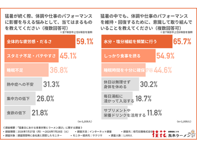 【猛暑の食事】「ガッツリ」食べたいけれど「胃もたれ」は無理！会社員の約9割が支持した夏のラーメン最適解「...