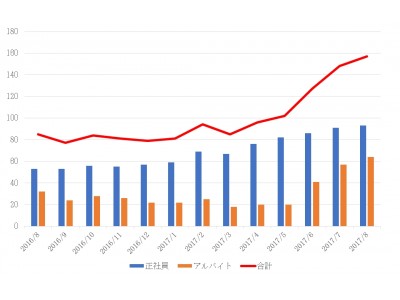 ライフマッチングサービスのシェアリングテクノロジー、従業員数昨年同月対比84.7％増加！