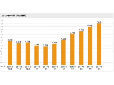 【前年同月比161.7％達成】シェアリングテクノロジー、平成29年8月度月次流通総額7.6憶円を達成！