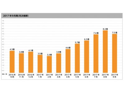【前年同月比174.4％達成】シェアリングテクノロジー、平成29年9月度月次流通総額7.5憶円を達成！