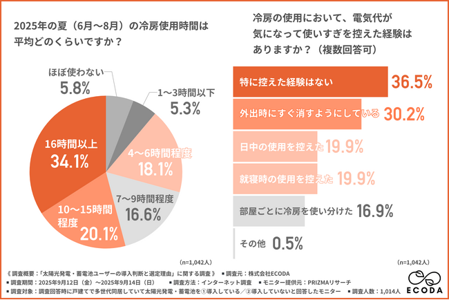 長引く暑さと電気代高騰に対する対策ー7割以上が太陽光・蓄電池導入後に「安心感高まった」と回答【ECODA調査】