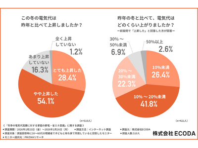 �y2026�N1���`�d�C��⏕���œ~�����z������̂��I�H�z���̓~�A8���ȏオ�d�C��̏㏸�������yECODA�����z