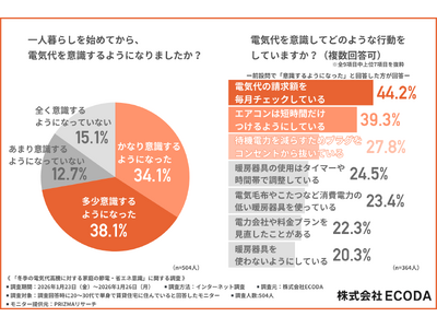 【大寒波続く冬、我慢は当たり前！？】20～30代の一人暮らしの男女に聞いた「電気に頼りすぎない暮らし」とは【ECODA調査】