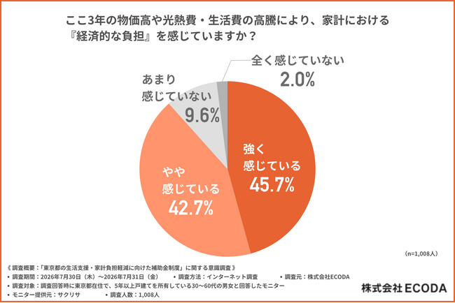 【電気代高騰と節電の限界】6割超が効果を実感できず！都民の9割超が「東京都独自補助金」の内容まで把握できていない実態とは？