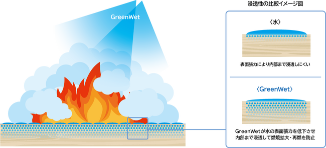 業界初！河川等への一般排水基準をクリア　　　　　　　　　　　　　　　　　林野火災等に有効な消火用添加剤「GreenWet」を販売開始