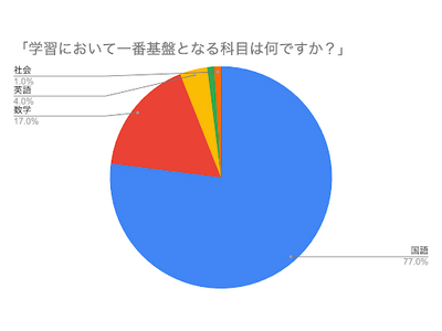 学力の土台は「国語力」だった　現役東大生100名調査で判明、“読書”と“対話”がカギに