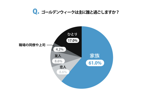 今年のGWは家族と過ごす人が6割超、旅行・自然・ドライブが人気！