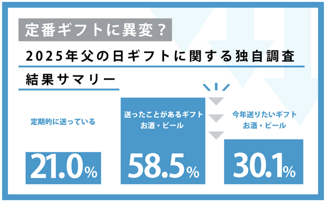 プレスリリース「定番ギフトに“異変”？ 父の日は「お酒」から「家族で楽しめる実用派」へ　～約4割が「贈り物に失敗経験あり」、今求められるのは“好み×実用性”のギフト～」のイメージ画像