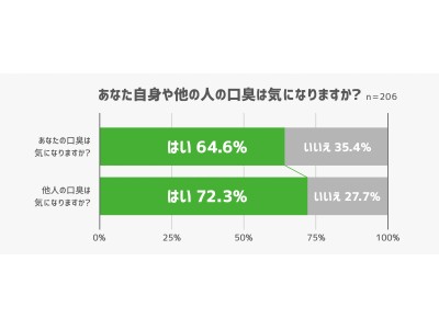 「他人の口臭」は「自分の口臭」よりも気になっている！　他人の口臭が気になるタイミングは“密着度”よりも“話す瞬間”という結果に