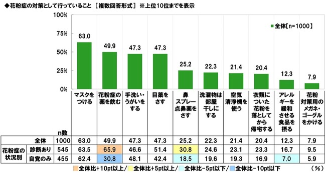 日研フード調べ　花粉症対策として行っていること　1位「マスクをつける」、「アレルギーを緩和させる食品を摂る」は8人に1人が実践