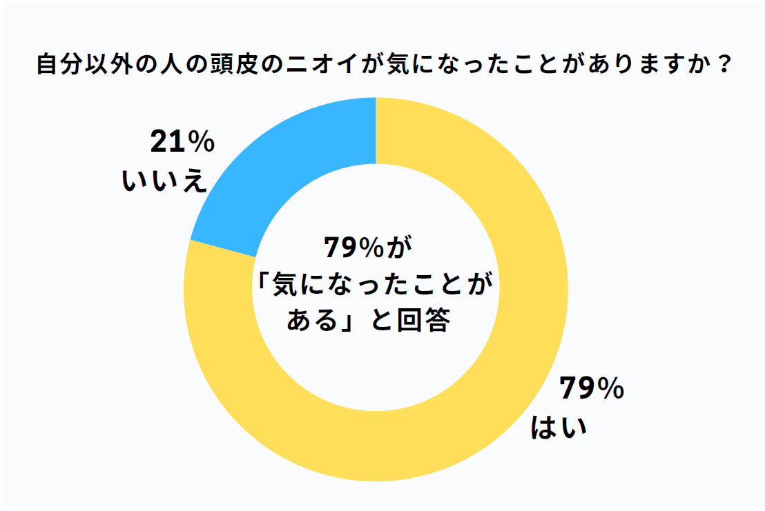 30代～80代ミドル世代以降の男女591人に独自アンケート調査実施　回答者の3/4が他人の頭皮のニオイが気になると回答、ニオイ対策をしている人は半数以下の結果に