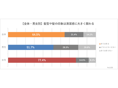 【美容に関する意識調査】7割以上の女性が「髪と目元が印象を左右する」と実感、一方で約半数が「正しいケア方...