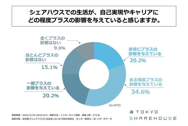東京都のシェアハウスに住む20代会社員の75％がシェアハウス生活はキャリアにプラスの影響を与えていると感じている！東京シェアハウス合同会社が「シェアハウス生活の実態」に関する調査を実施！
