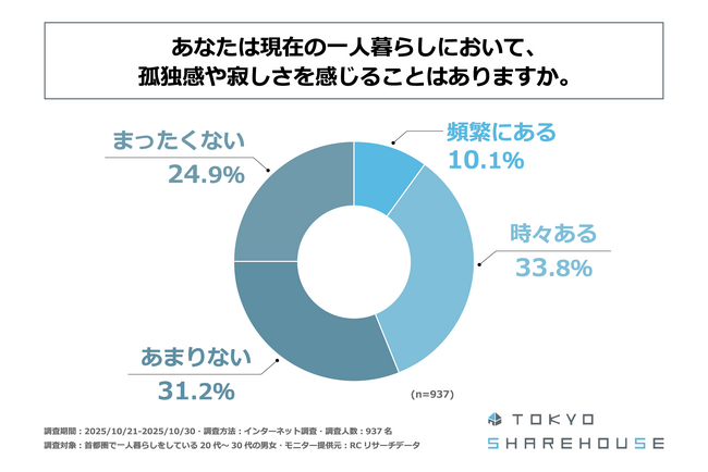 首都圏で一人暮らしをしている20代～30代の男女の4割強が、現在の一人暮らしにおいて、孤独感や寂しさを感じることがある！東京シェアハウス合同会社が「一人暮らしの孤独感に関する実態調査」を実施！