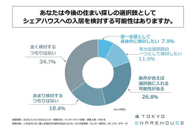 転居検討中の都内在住20代～30代単身者の45%以上が、シェアハウスへの入居を視野に入れている！東京シェアハウス合同会社が「都内の20代～30代単身者の住まいに対する価値観に関する調査」を実施！