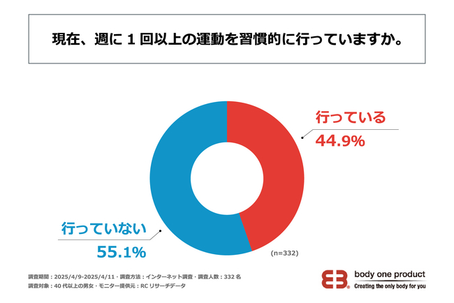 40代以上で週1回以上の運動習慣を持つ人の割合は約45％！グレイトジェネレーション株式会社が「40代以上の運動習慣に関する調査」を実施！