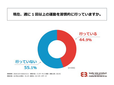 40代以上で週1回以上の運動習慣を持つ人の割合は約45％！グレイトジェネレーション株式会社が「40代以上の運動習慣に関する調査」を実施！