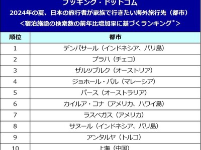 ブッキング・ドットコム、2024年の夏、日本の旅行者が家族で行きたい海外旅行先10選を発表