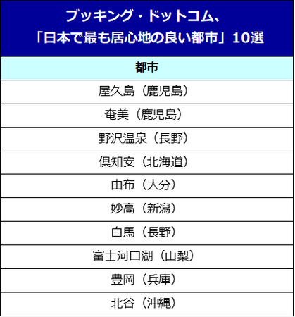 ブッキング・ドットコム、「日本で最も居心地の良い都市」10選を発表！「屋久島」「奄美」自然豊かな場所、「野沢温泉」「由布」温泉地が人気