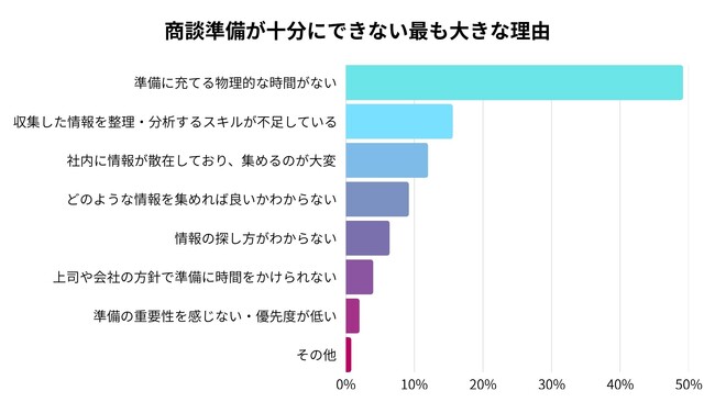 インキュベーター株式会社、法人営業における商談準備と成約率に関する調査結果を発表