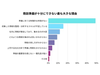 インキュベーター株式会社、法人営業における商談準備と成約率に関する調査結果を発表