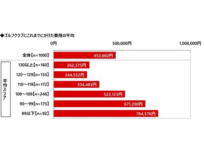 ������ЃO���t�@�C�g�f�U�C�����ׁ@�S���t�N���u�ɂ���܂łɂ�������p�@���ς�453,660�~�A90�؂�S���t�@�[�ł͕���764,576�~