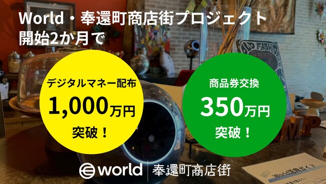 「World・奉還町商店街プロジェクト」開始2か月でデジタルマネー配布1000万円商品券交換350万円を突破